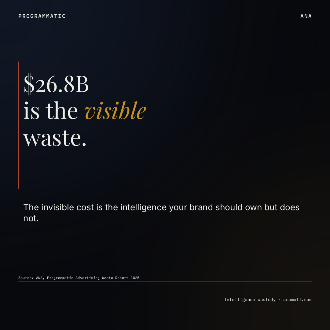 $26.8B is the visible waste